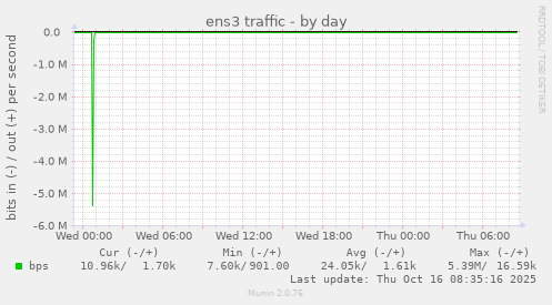 daily graph