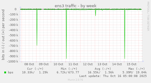 ens3 traffic