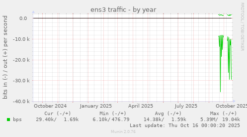 yearly graph