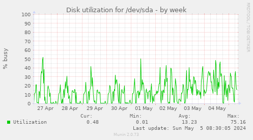 Disk utilization for /dev/sda
