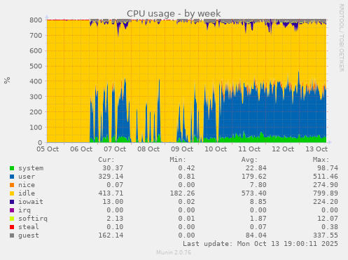 CPU usage