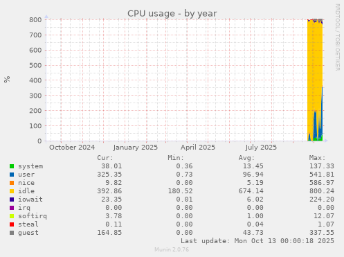 yearly graph