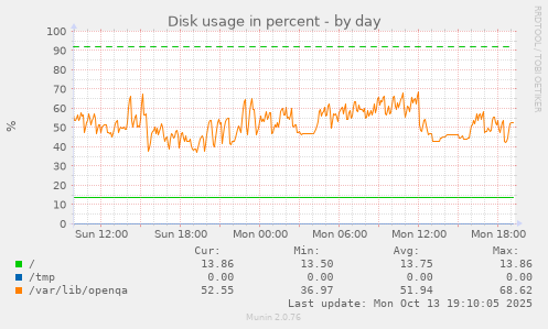 Disk usage in percent