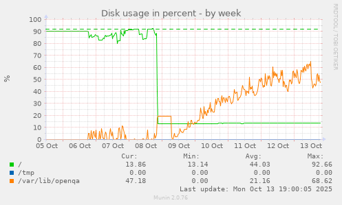 Disk usage in percent