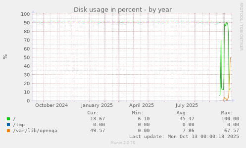 yearly graph