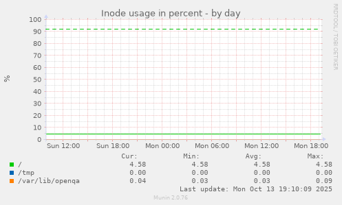 Inode usage in percent