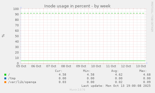 Inode usage in percent