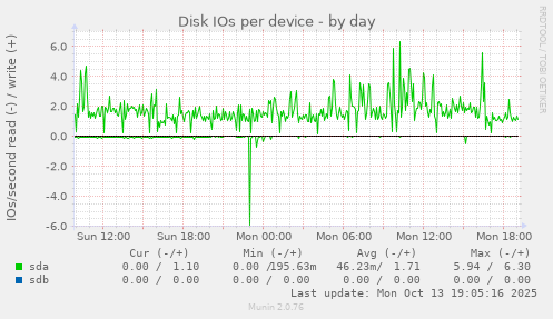 Disk IOs per device