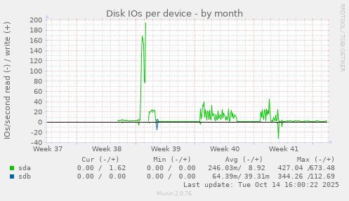 Disk IOs per device