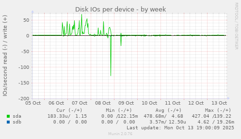 Disk IOs per device