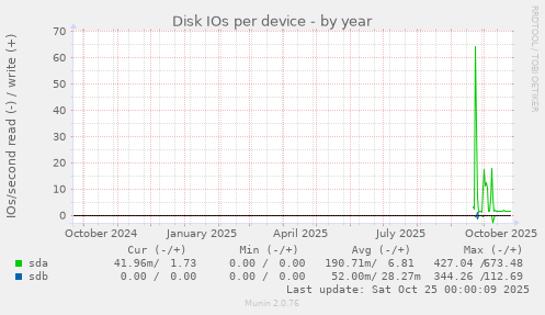 Disk IOs per device
