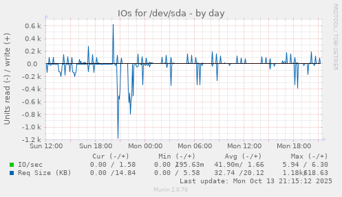 IOs for /dev/sda