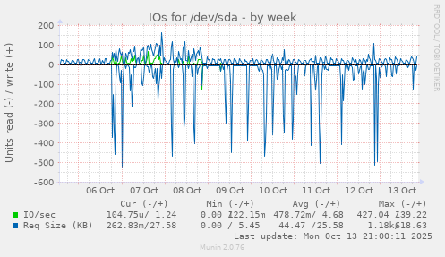 IOs for /dev/sda
