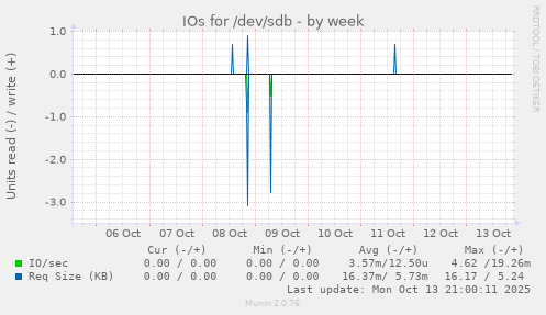 IOs for /dev/sdb