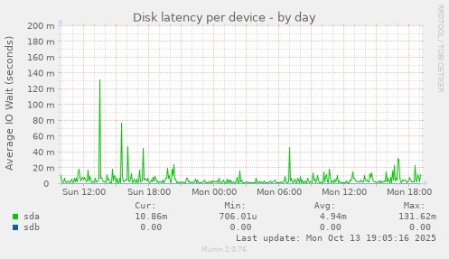 Disk latency per device