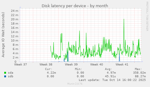 Disk latency per device