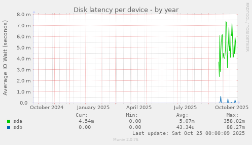 Disk latency per device