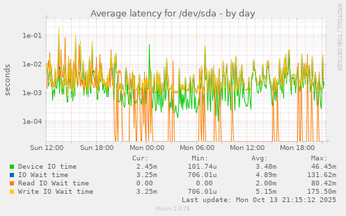Average latency for /dev/sda