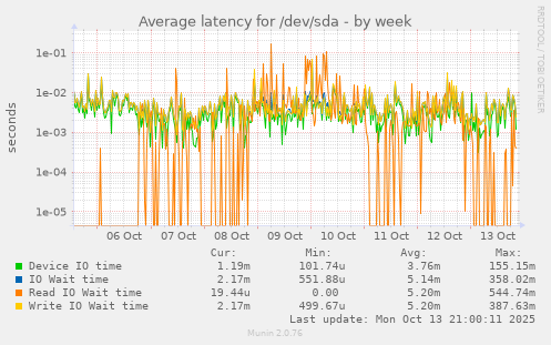 Average latency for /dev/sda