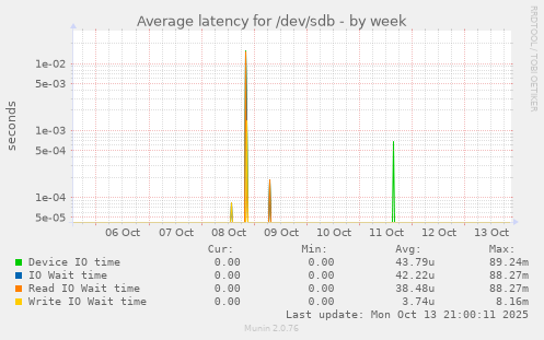 Average latency for /dev/sdb