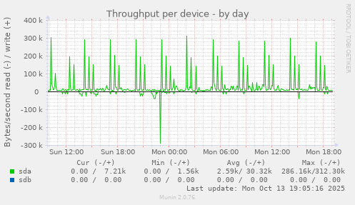 Throughput per device