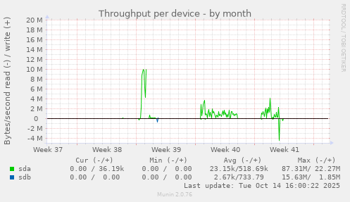 Throughput per device