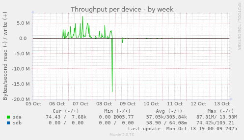 Throughput per device