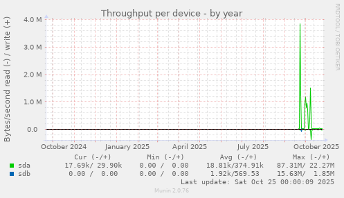 Throughput per device