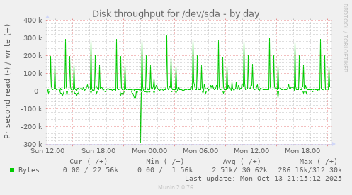 Disk throughput for /dev/sda