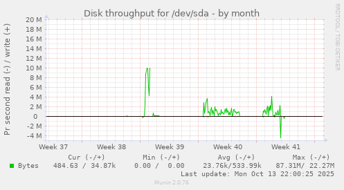 monthly graph