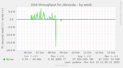 Disk throughput for /dev/sda