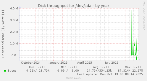 yearly graph