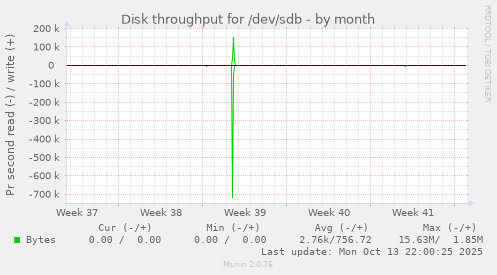 monthly graph