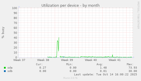 Utilization per device