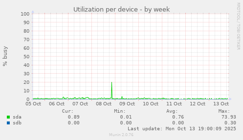 Utilization per device
