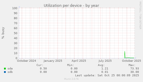 Utilization per device