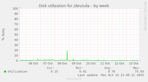 Disk utilization for /dev/sda