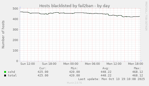 Hosts blacklisted by fail2ban
