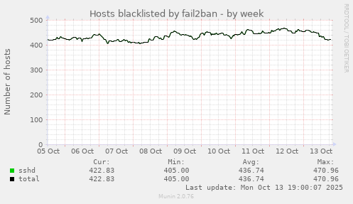 Hosts blacklisted by fail2ban
