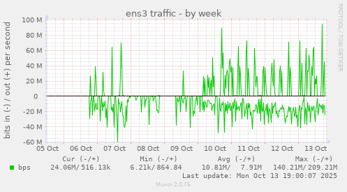 ens3 traffic