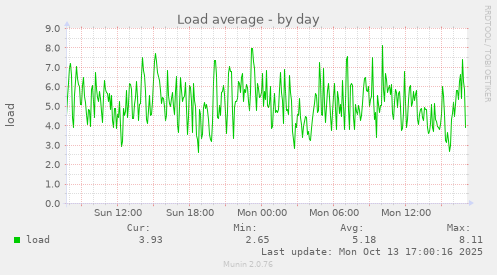 Load average