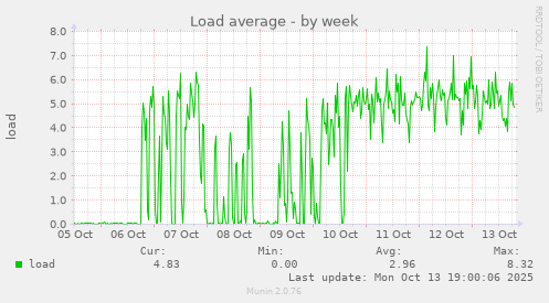 Load average