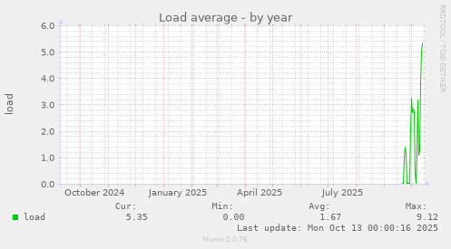 yearly graph