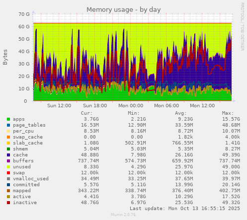 Memory usage