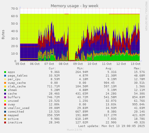 weekly graph