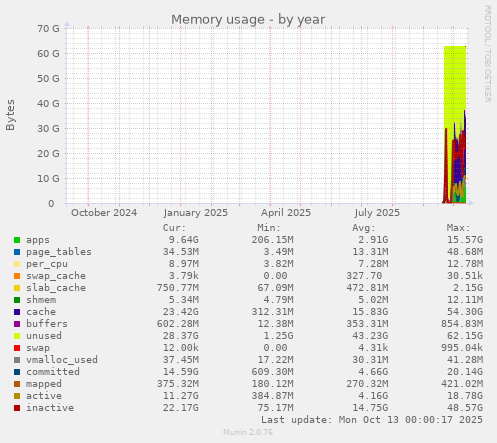 yearly graph