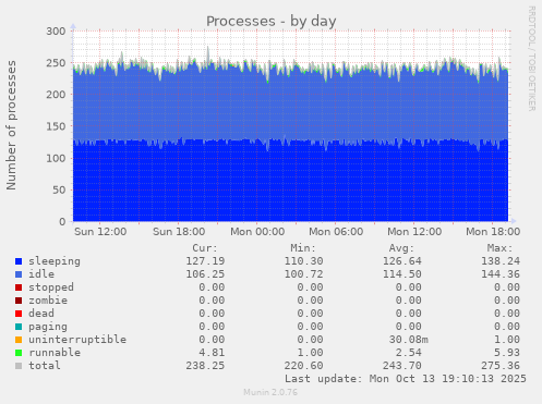 Processes