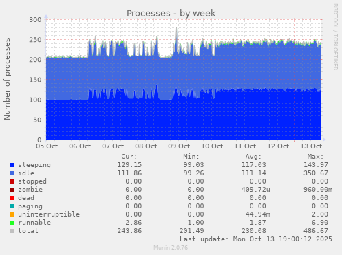 Processes
