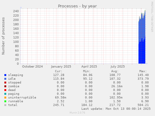 yearly graph
