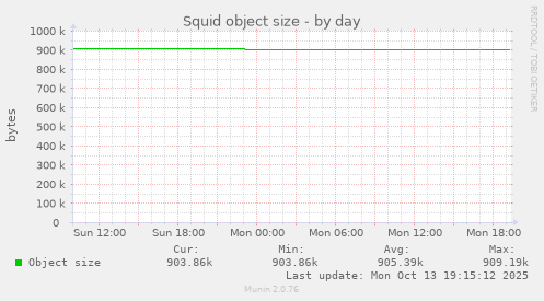Squid object size